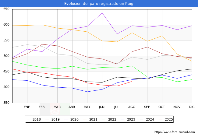 Evolucin de los datos de parados para el Municipio de el Puig de Santa Mara hasta Agosto del 2025.