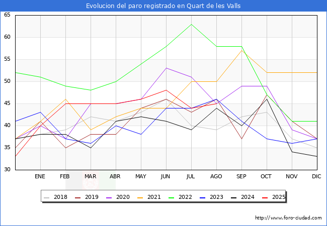 Evolucin de los datos de parados para el Municipio de Quart de les Valls hasta Agosto del 2025.