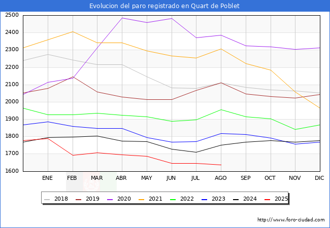Evolucin de los datos de parados para el Municipio de Quart de Poblet hasta Agosto del 2025.
