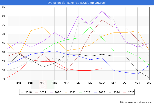 Evolucin de los datos de parados para el Municipio de Quartell hasta Agosto del 2025.