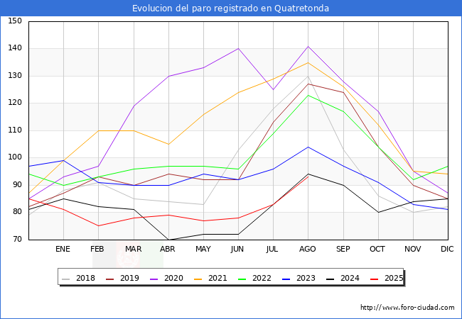 Evolucin de los datos de parados para el Municipio de Quatretonda hasta Agosto del 2025.