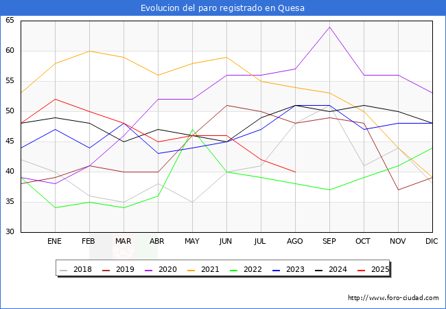 Evolucin de los datos de parados para el Municipio de Quesa hasta Agosto del 2025.