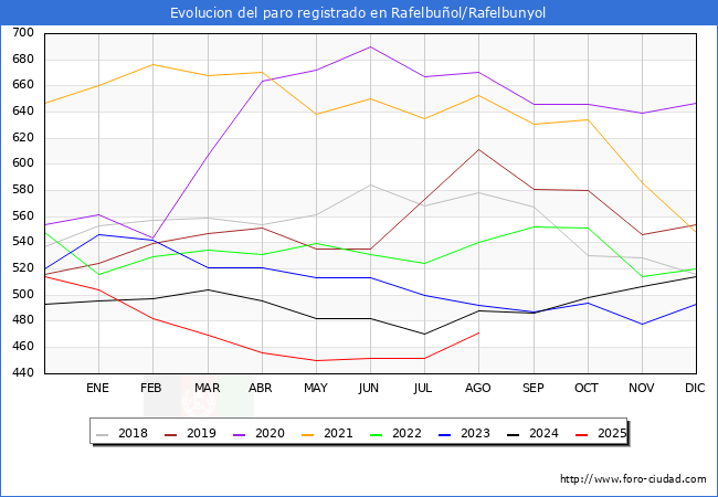 Evoluci�n de los datos de parados para el Municipio de Rafelbunyol hasta Agosto del 2025.