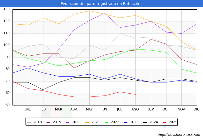 Evolucin de los datos de parados para el Municipio de Rafelcofer hasta Agosto del 2025.