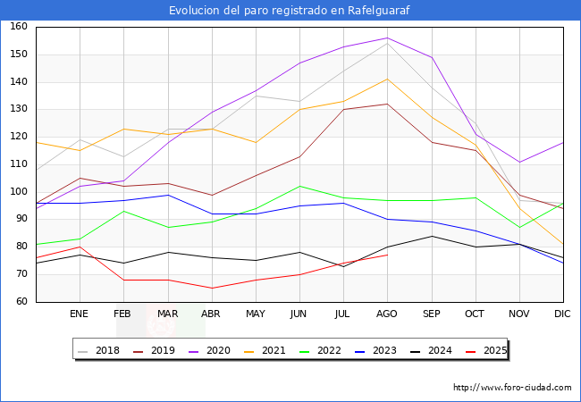 Evolucin de los datos de parados para el Municipio de Rafelguaraf hasta Agosto del 2025.