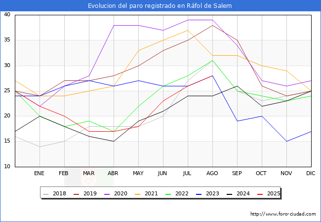 Evolucin de los datos de parados para el Municipio de Rfol de Salem hasta Agosto del 2025.