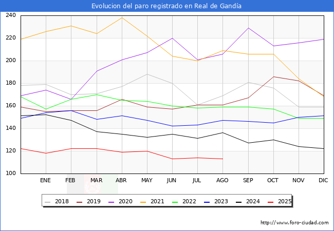 Evolucin de los datos de parados para el Municipio de Real de Ganda hasta Agosto del 2025.