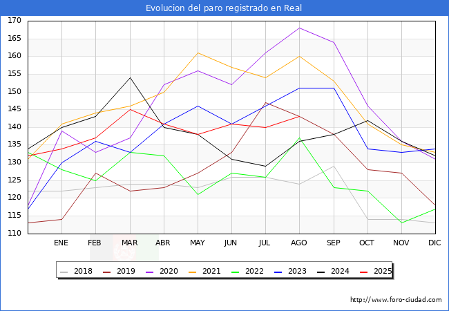 Evolucin de los datos de parados para el Municipio de Real hasta Agosto del 2025.