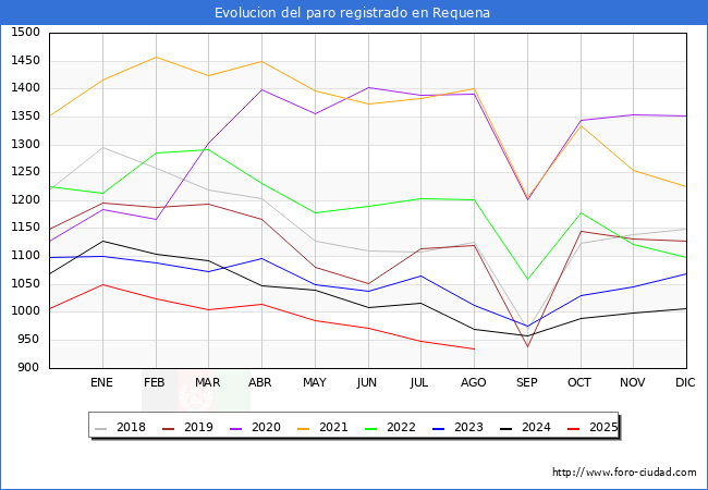 Evoluci�n de los datos de parados para el Municipio de Requena hasta Agosto del 2025.