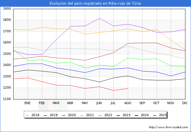 Evolucin de los datos de parados para el Municipio de Riba-roja de Tria hasta Agosto del 2025.