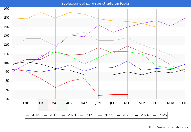 Evoluci�n de los datos de parados para el Municipio de Riola hasta Agosto del 2025.
