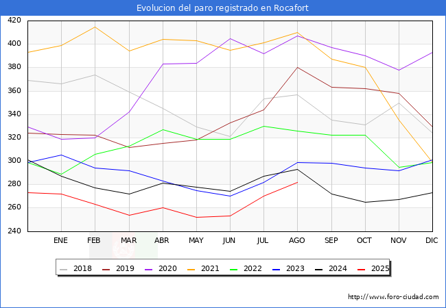Evoluci�n de los datos de parados para el Municipio de Rocafort hasta Agosto del 2025.