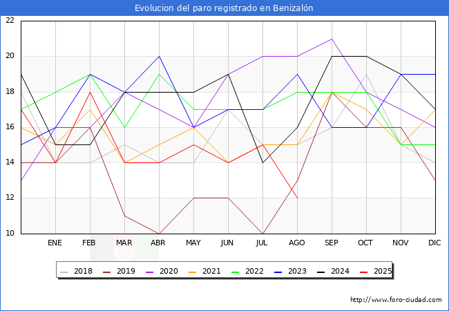 Evolucin de los datos de parados para el Municipio de Benizaln hasta Agosto del 2025.