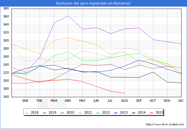 Evoluci�n de los datos de parados para el Municipio de Benamej� hasta Agosto del 2025.