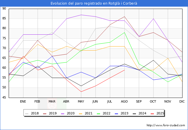 Evoluci�n de los datos de parados para el Municipio de Rotgl� i Corber� hasta Agosto del 2025.
