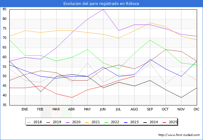 Evolucin de los datos de parados para el Municipio de Rtova hasta Agosto del 2025.