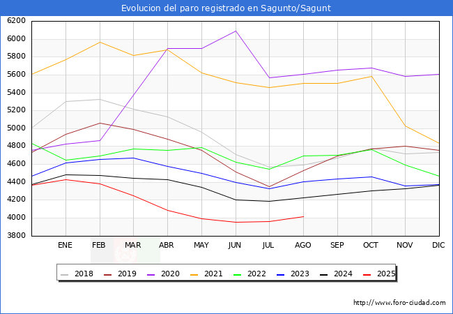 Evoluci�n de los datos de parados para el Municipio de Sagunto/Sagunt hasta Agosto del 2025.
