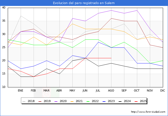 Evolucin de los datos de parados para el Municipio de Salem hasta Agosto del 2025.