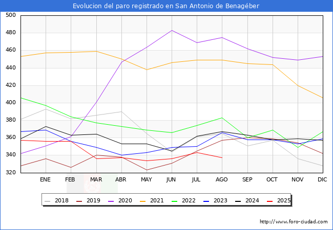 Evolucin de los datos de parados para el Municipio de San Antonio de Benagber hasta Agosto del 2025.