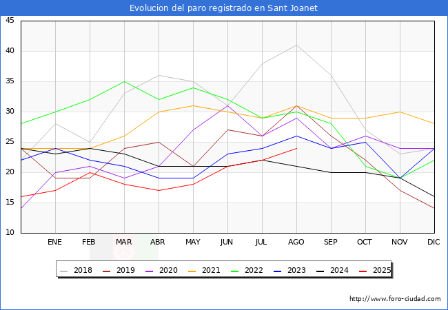 Evolucin de los datos de parados para el Municipio de Sant Joanet hasta Agosto del 2025.