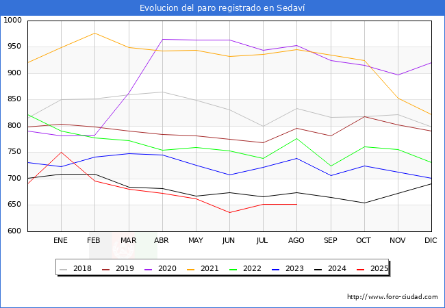Evoluci�n de los datos de parados para el Municipio de Sedav� hasta Agosto del 2025.