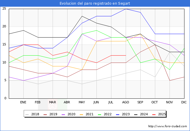 Evoluci�n de los datos de parados para el Municipio de Segart hasta Agosto del 2025.