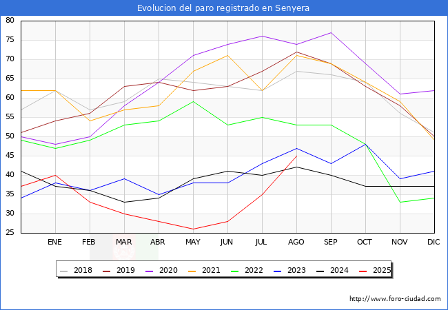 Evoluci�n de los datos de parados para el Municipio de Senyera hasta Agosto del 2025.