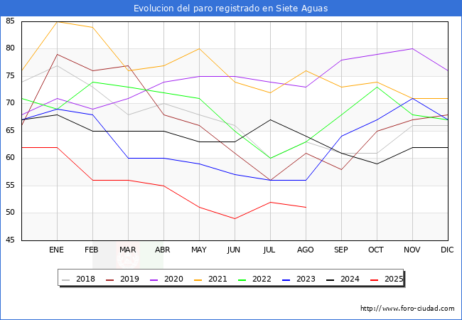 Evolucin de los datos de parados para el Municipio de Siete Aguas hasta Agosto del 2025.