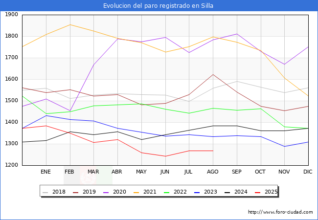 Evolucin de los datos de parados para el Municipio de Silla hasta Agosto del 2025.