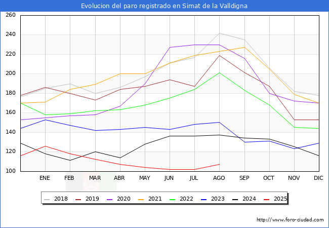 Evolucin de los datos de parados para el Municipio de Simat de la Valldigna hasta Agosto del 2025.
