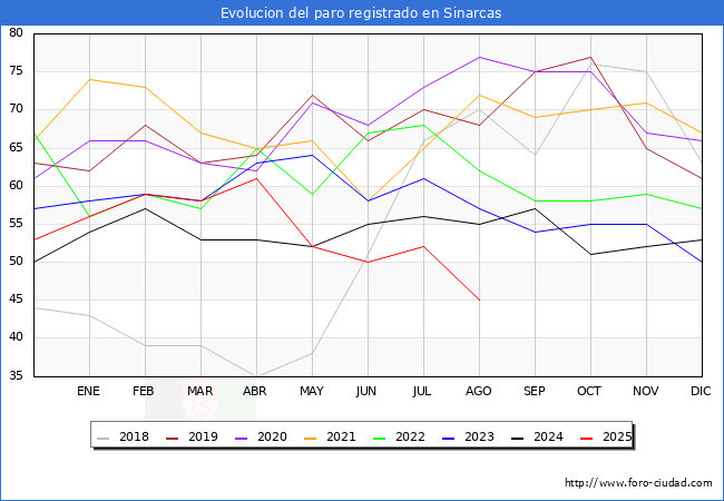 Evolucin de los datos de parados para el Municipio de Sinarcas hasta Agosto del 2025.
