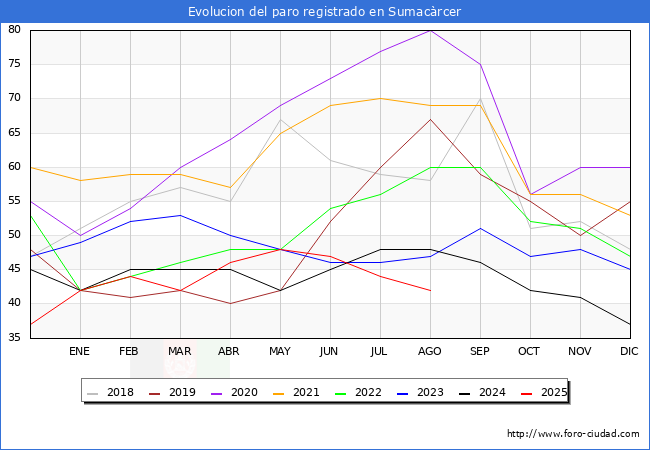 Evoluci�n de los datos de parados para el Municipio de Sumac�rcer hasta Agosto del 2025.