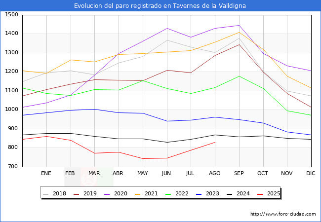 Evoluci�n de los datos de parados para el Municipio de Tavernes de la Valldigna hasta Agosto del 2025.