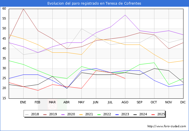 Evoluci�n de los datos de parados para el Municipio de Teresa de Cofrentes hasta Agosto del 2025.