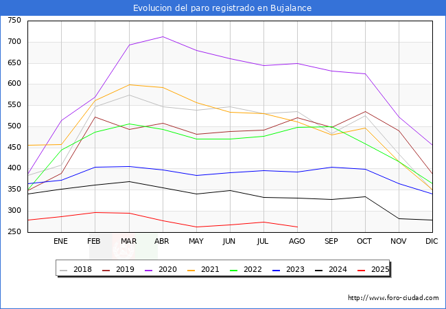 Evolucin de los datos de parados para el Municipio de Bujalance hasta Agosto del 2025.