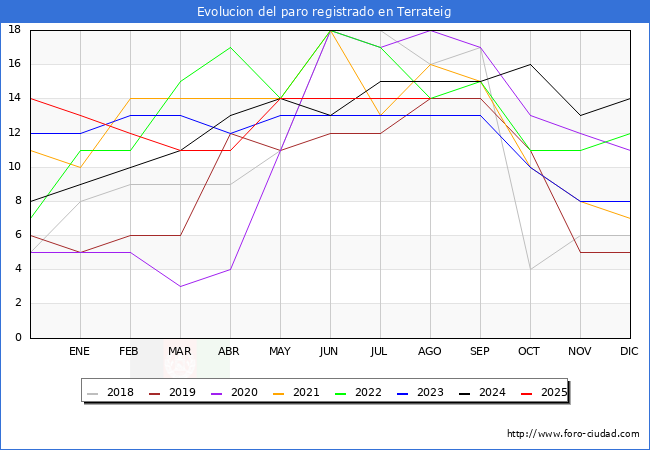 Evolucin de los datos de parados para el Municipio de Terrateig hasta Agosto del 2025.