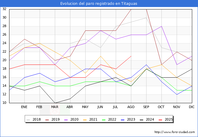Evolucin de los datos de parados para el Municipio de Titaguas hasta Agosto del 2025.