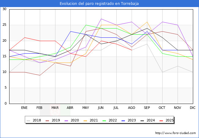 Evolucin de los datos de parados para el Municipio de Torrebaja hasta Agosto del 2025.