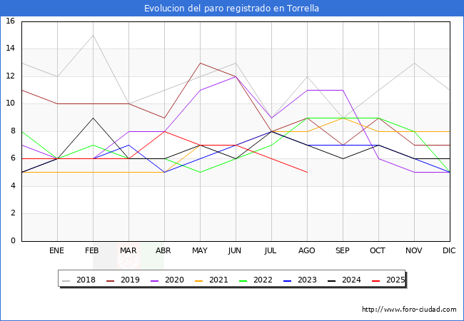 Evolucin de los datos de parados para el Municipio de Torrella hasta Agosto del 2025.