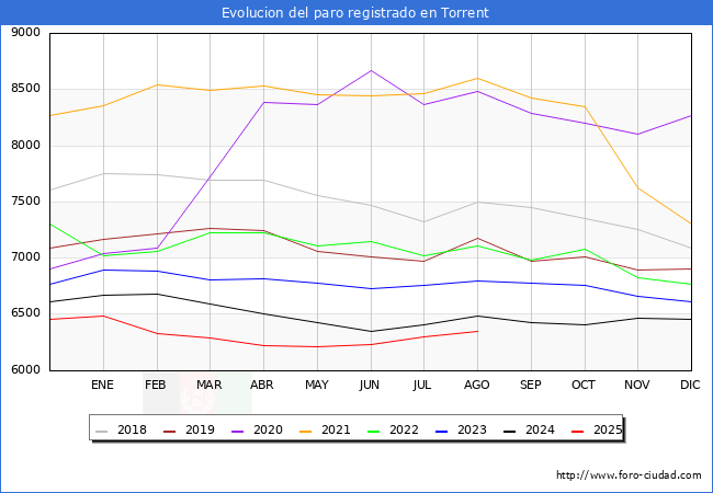 Evolucin de los datos de parados para el Municipio de Torrent hasta Agosto del 2025.