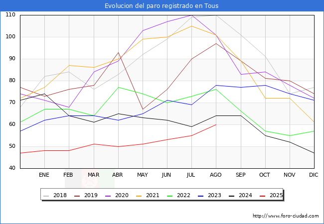 Evolucin de los datos de parados para el Municipio de Tous hasta Agosto del 2025.