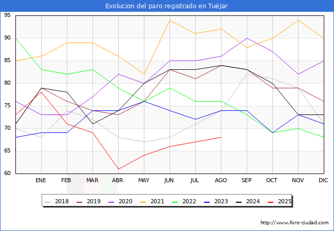 Evolucin de los datos de parados para el Municipio de Tujar hasta Agosto del 2025.