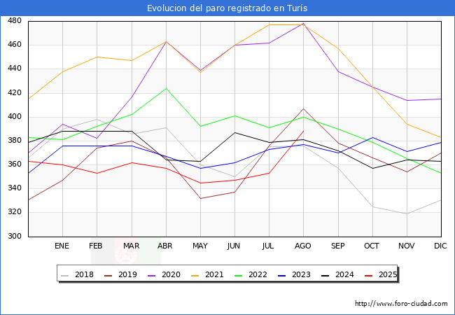 Evolucin de los datos de parados para el Municipio de Turs hasta Agosto del 2025.