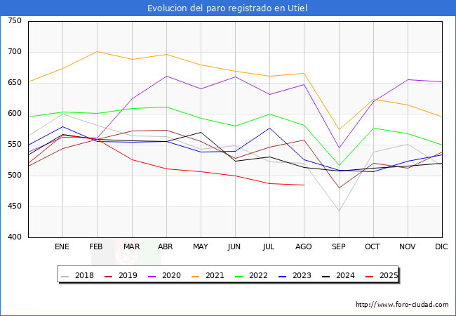 Evolucin de los datos de parados para el Municipio de Utiel hasta Agosto del 2025.