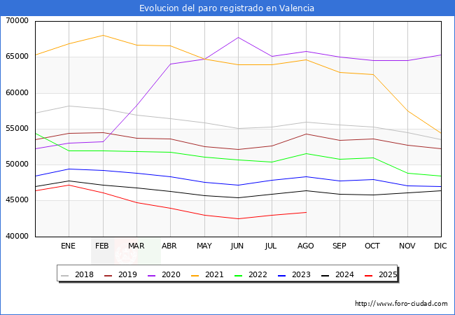 Evolucin de los datos de parados para el Municipio de Valencia hasta Agosto del 2025.