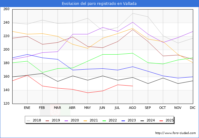 Evolucin de los datos de parados para el Municipio de Vallada hasta Agosto del 2025.