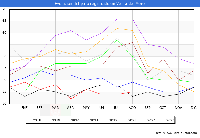 Evolucin de los datos de parados para el Municipio de Venta del Moro hasta Agosto del 2025.
