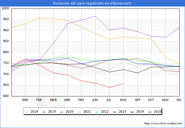 Evolucin de los datos de parados para el Municipio de Vilamarxant hasta Agosto del 2025.