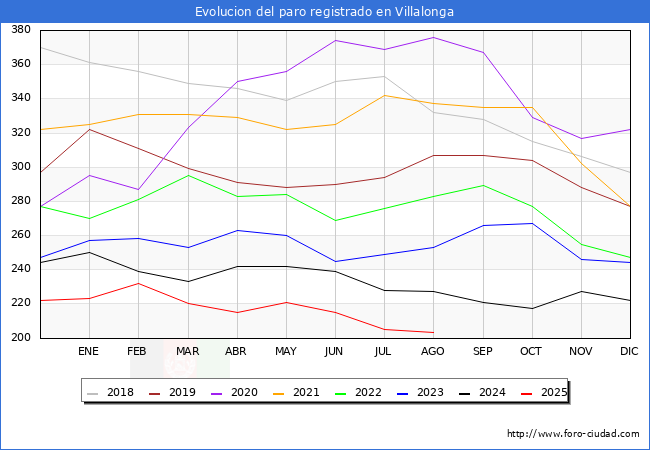 Evolucin de los datos de parados para el Municipio de Vilallonga/Villalonga hasta Agosto del 2025.