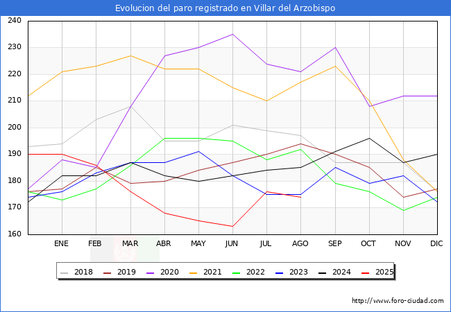 Evolucin de los datos de parados para el Municipio de Villar del Arzobispo hasta Agosto del 2025.